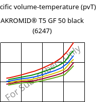 Specific volume-temperature (pvT) , AKROMID® T5 GF 50 black (6247), PPA-GF50, Akro-Plastic