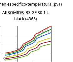 Volumen especifico-temperatura (pvT) , AKROMID® B3 GF 30 1 L black (4365), (PA6+PP)-GF30, Akro-Plastic
