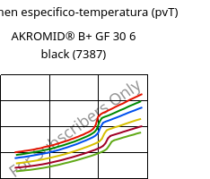 Volumen especifico-temperatura (pvT) , AKROMID® B+ GF 30 6 black (7387), PA6-GF30, Akro-Plastic