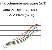 Specific volume-temperature (pvT) , AKROMID® B3 GF 60 4 RM-M black (5238), PA6-GF60..., Akro-Plastic