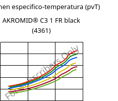 Volumen especifico-temperatura (pvT) , AKROMID® C3 1 FR black (4361), PA666, Akro-Plastic