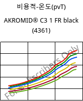 비용적-온도(pvT) , AKROMID® C3 1 FR black (4361), PA666, Akro-Plastic