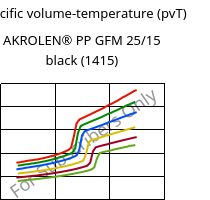 Specific volume-temperature (pvT) , AKROLEN® PP GFM 25/15 black (1415), PP-(GF+MX)40, Akro-Plastic