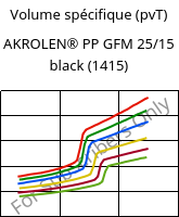 Volume spécifique (pvT) , AKROLEN® PP GFM 25/15 black (1415), PP-(GF+MX)40, Akro-Plastic
