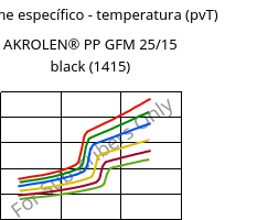 Volume específico - temperatura (pvT) , AKROLEN® PP GFM 25/15 black (1415), PP-(GF+MX)40, Akro-Plastic