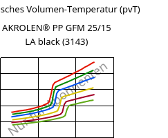 Spezifisches Volumen-Temperatur (pvT) , AKROLEN® PP GFM 25/15 LA black (3143), PP-(GF+MX)40, Akro-Plastic