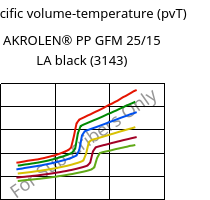 Specific volume-temperature (pvT) , AKROLEN® PP GFM 25/15 LA black (3143), PP-(GF+MX)40, Akro-Plastic