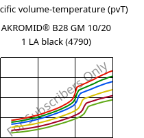 Specific volume-temperature (pvT) , AKROMID® B28 GM 10/20 1 LA black (4790), PA6-(GB+GF)30, Akro-Plastic
