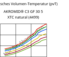 Spezifisches Volumen-Temperatur (pvT) , AKROMID® C3 GF 30 5 XTC natural (4499), (PA66+PA6)-GF30, Akro-Plastic