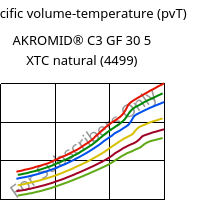 Specific volume-temperature (pvT) , AKROMID® C3 GF 30 5 XTC natural (4499), (PA66+PA6)-GF30, Akro-Plastic