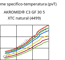 Volume specifico-temperatura (pvT) , AKROMID® C3 GF 30 5 XTC natural (4499), (PA66+PA6)-GF30, Akro-Plastic