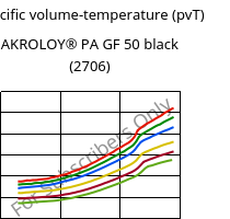 Specific volume-temperature (pvT) , AKROLOY® PA GF 50 black (2706), (PA66+PA6I/6T)-GF50, Akro-Plastic