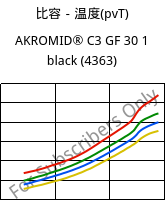 比容－温度(pvT) , AKROMID® C3 GF 30 1 black (4363), (PA66+PA6)-GF30, Akro-Plastic