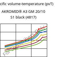 Specific volume-temperature (pvT) , AKROMID® A3 GM 20/10 S1 black (4817), PA66-(GF+GB)30, Akro-Plastic