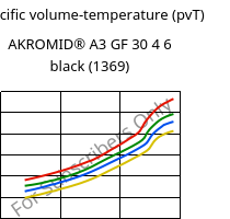 Specific volume-temperature (pvT) , AKROMID® A3 GF 30 4 6 black (1369), PA66-GF30, Akro-Plastic