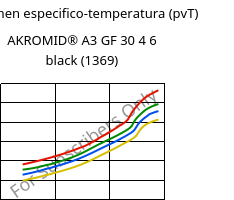 Volumen especifico-temperatura (pvT) , AKROMID® A3 GF 30 4 6 black (1369), PA66-GF30, Akro-Plastic