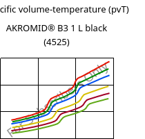 Specific volume-temperature (pvT) , AKROMID® B3 1 L black (4525), (PA6+PP), Akro-Plastic