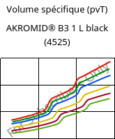 Volume spécifique (pvT) , AKROMID® B3 1 L black (4525), (PA6+PP), Akro-Plastic