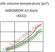 Specific volume-temperature (pvT) , AKROMID® A3 black (4432), PA66, Akro-Plastic
