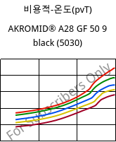 비용적-온도(pvT) , AKROMID® A28 GF 50 9 black (5030), PA66-GF50, Akro-Plastic