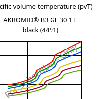 Specific volume-temperature (pvT) , AKROMID® B3 GF 30 1 L black (4491), (PA6+PP)-GF30, Akro-Plastic