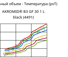 Удельный объем - Температура (pvT) , AKROMID® B3 GF 30 1 L black (4491), (PA6+PP)-GF30, Akro-Plastic