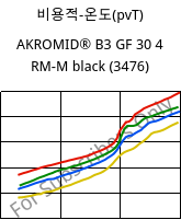 비용적-온도(pvT) , AKROMID® B3 GF 30 4 RM-M black (3476), PA6-GF30..., Akro-Plastic