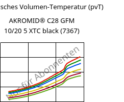 Spezifisches Volumen-Temperatur (pvT) , AKROMID® C28 GFM 10/20 5 XTC black (7367), (PA66+PA6)-(MD+GF)30, Akro-Plastic