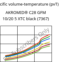 Specific volume-temperature (pvT) , AKROMID® C28 GFM 10/20 5 XTC black (7367), (PA66+PA6)-(MD+GF)30, Akro-Plastic