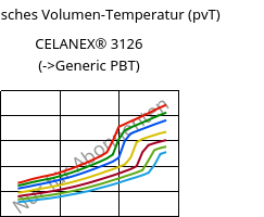 Spezifisches Volumen-Temperatur (pvT) , CELANEX® 3126, PBT-GF10, Celanese