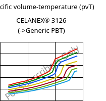 Specific volume-temperature (pvT) , CELANEX® 3126, PBT-GF10, Celanese