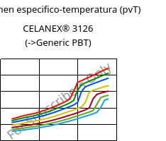 Volumen especifico-temperatura (pvT) , CELANEX® 3126, PBT-GF10, Celanese
