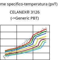 Volume specifico-temperatura (pvT) , CELANEX® 3126, PBT-GF10, Celanese
