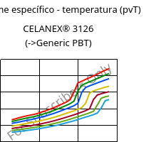 Volume específico - temperatura (pvT) , CELANEX® 3126, PBT-GF10, Celanese
