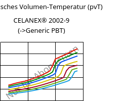 Spezifisches Volumen-Temperatur (pvT) , CELANEX® 2002-9, PBT, Celanese