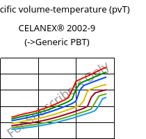 Specific volume-temperature (pvT) , CELANEX® 2002-9, PBT, Celanese