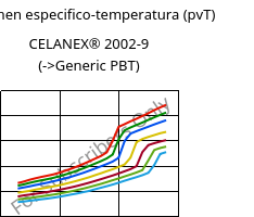 Volumen especifico-temperatura (pvT) , CELANEX® 2002-9, PBT, Celanese