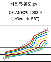 비용적-온도(pvT) , CELANEX® 2002-9, PBT, Celanese