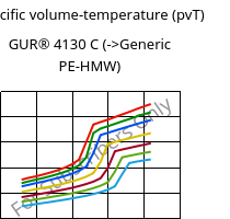 Specific volume-temperature (pvT) , GUR® 4130 C, (PE-UHMW), Celanese