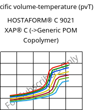Specific volume-temperature (pvT) , HOSTAFORM® C 9021 XAP® C, POM, Celanese