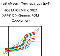 Удельный объем - Температура (pvT) , HOSTAFORM® C 9021 XAP® C, POM, Celanese