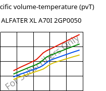 Specific volume-temperature (pvT) , ALFATER XL A70I 2GP0050, TPV, MOCOM