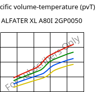 Specific volume-temperature (pvT) , ALFATER XL A80I 2GP0050, TPV, MOCOM
