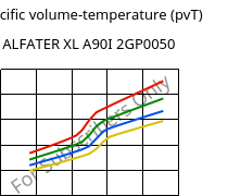 Specific volume-temperature (pvT) , ALFATER XL A90I 2GP0050, TPV, MOCOM