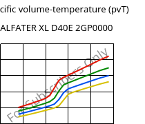 Specific volume-temperature (pvT) , ALFATER XL D40E 2GP0000, TPV, MOCOM