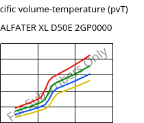 Specific volume-temperature (pvT) , ALFATER XL D50E 2GP0000, TPV, MOCOM