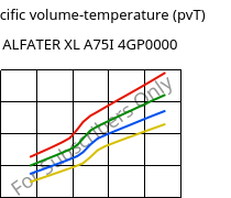 Specific volume-temperature (pvT) , ALFATER XL A75I 4GP0000, TPV, MOCOM