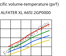 Specific volume-temperature (pvT) , ALFATER XL A65I 2GP0000, TPV, MOCOM