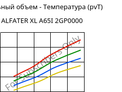 Удельный объем - Температура (pvT) , ALFATER XL A65I 2GP0000, TPV, MOCOM