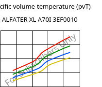 Specific volume-temperature (pvT) , ALFATER XL A70I 3EF0010, TPV, MOCOM